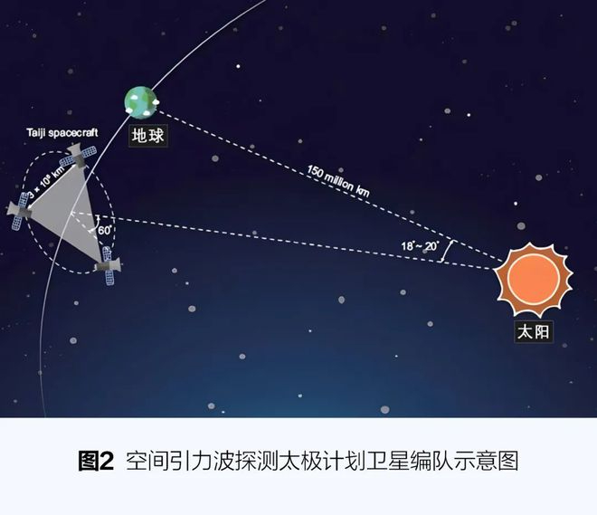 聆聽來(lái)自宇宙的聲音：空間引力波探測(cè)太極計(jì)劃的新突破
